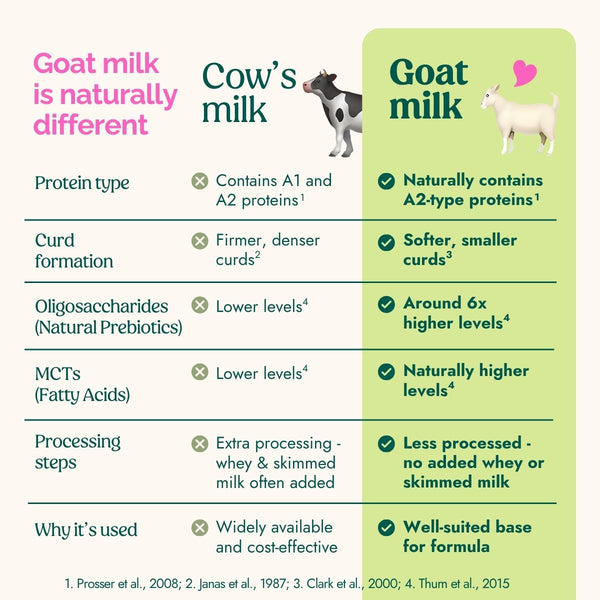 Nannycare Follow On Goat Milk Formula Stage 2 800g
