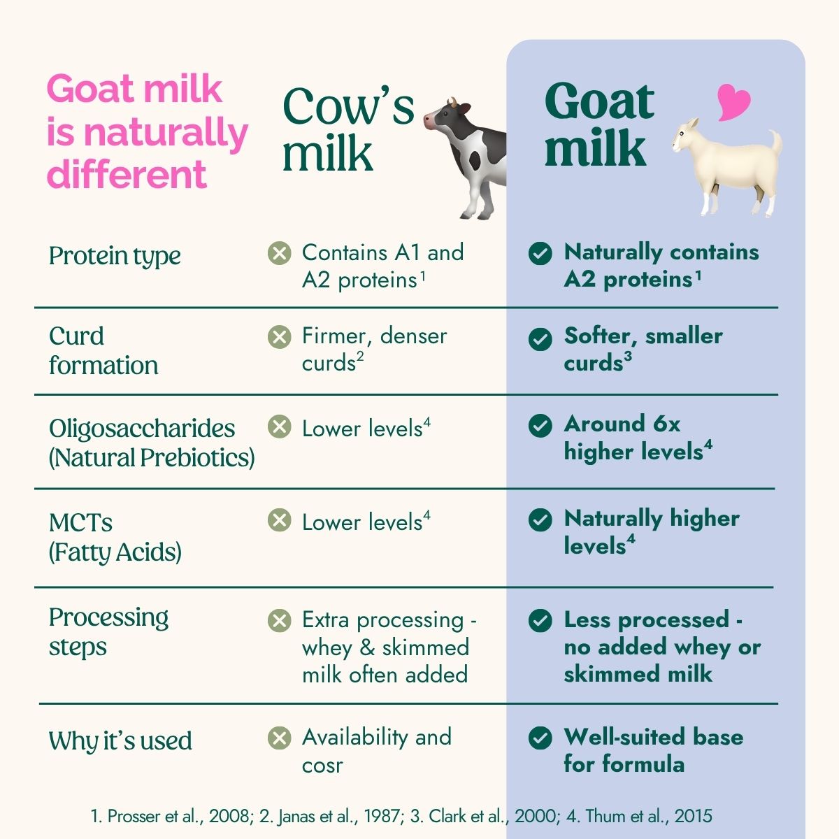 Nannycare Toddler Goat Milk Formula Stage 3 800g