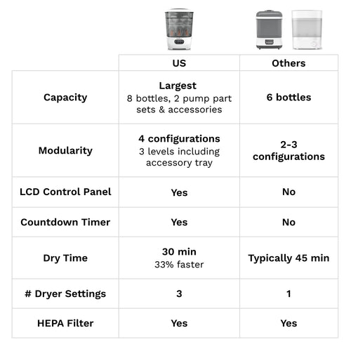 Baby Brezza One Step Steriliser Dryer Advanced