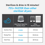 Baby Brezza Superfast Baby Bottle Sterilizer and Dryer