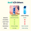 Basil HydraPop Insulated Sipper Bottle 600ml 7–12Y – Super Swoosh